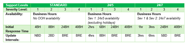 IQGeo-on-prem-product-support-schedule-response-times-table 